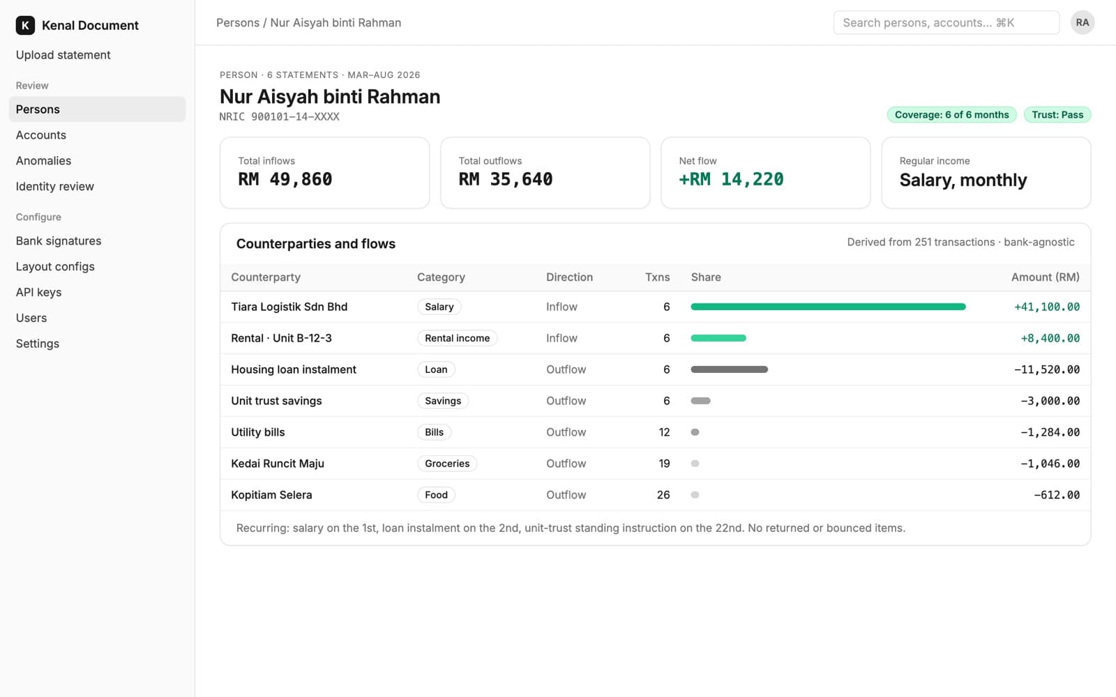 Kenal Document counterparty view listing who money comes from and goes to over six months, with inflow, outflow and net flow totals