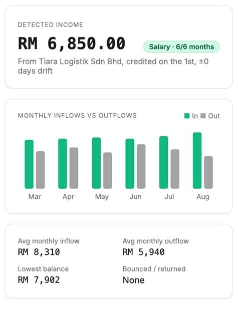 Detail of Kenal Document results: detected monthly salary of RM 6,850 from the same employer for six months, a six-month inflow and outflow chart, and average monthly inflow, outflow and lowest balance