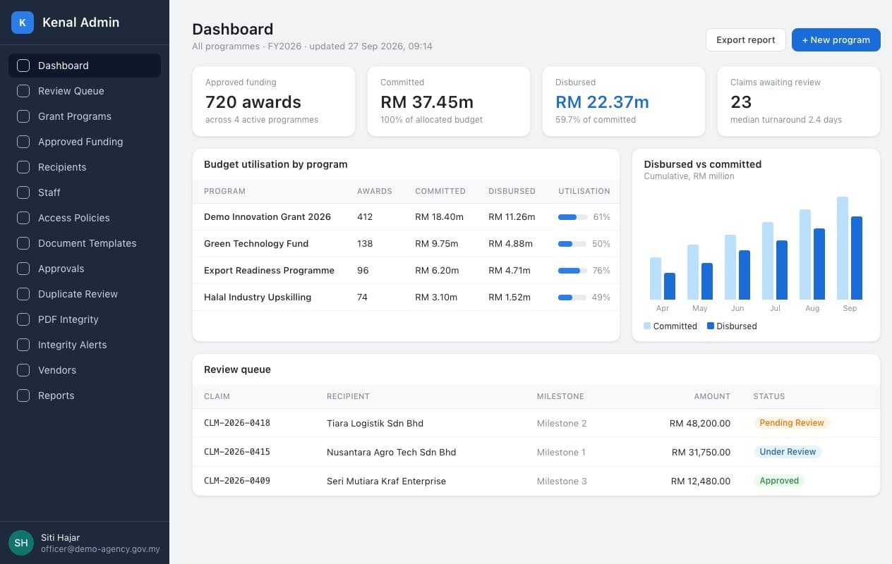 Kenal Grant programme dashboard showing awards across four grant programmes, committed and disbursed funding, budget utilisation by programme and the claim review queue