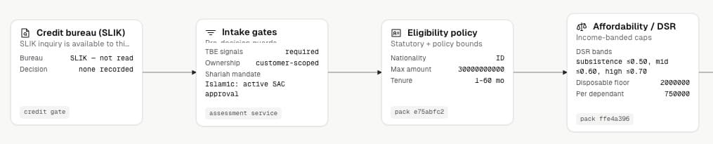 Product Studio assessment pipeline: bureau check, intake gates, eligibility policy and affordability rules, each a configurable step