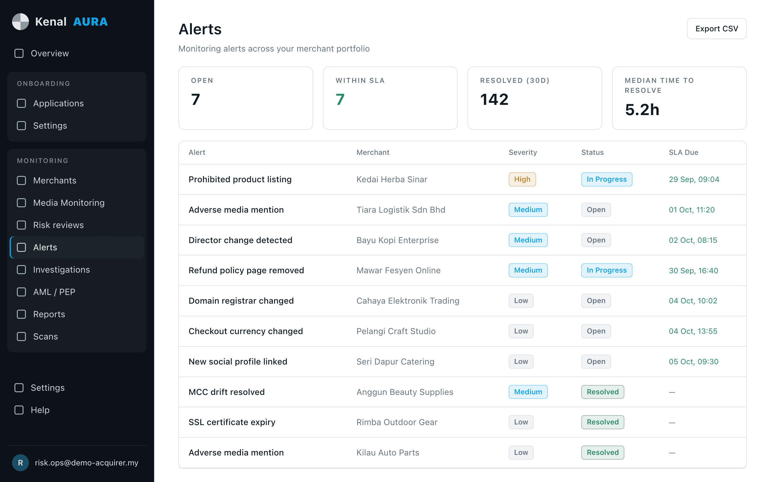 Kenal Aura alerts list with open alerts all within their deadlines, resolved alerts for the last 30 days and a table of alerts by merchant, severity, status and due date