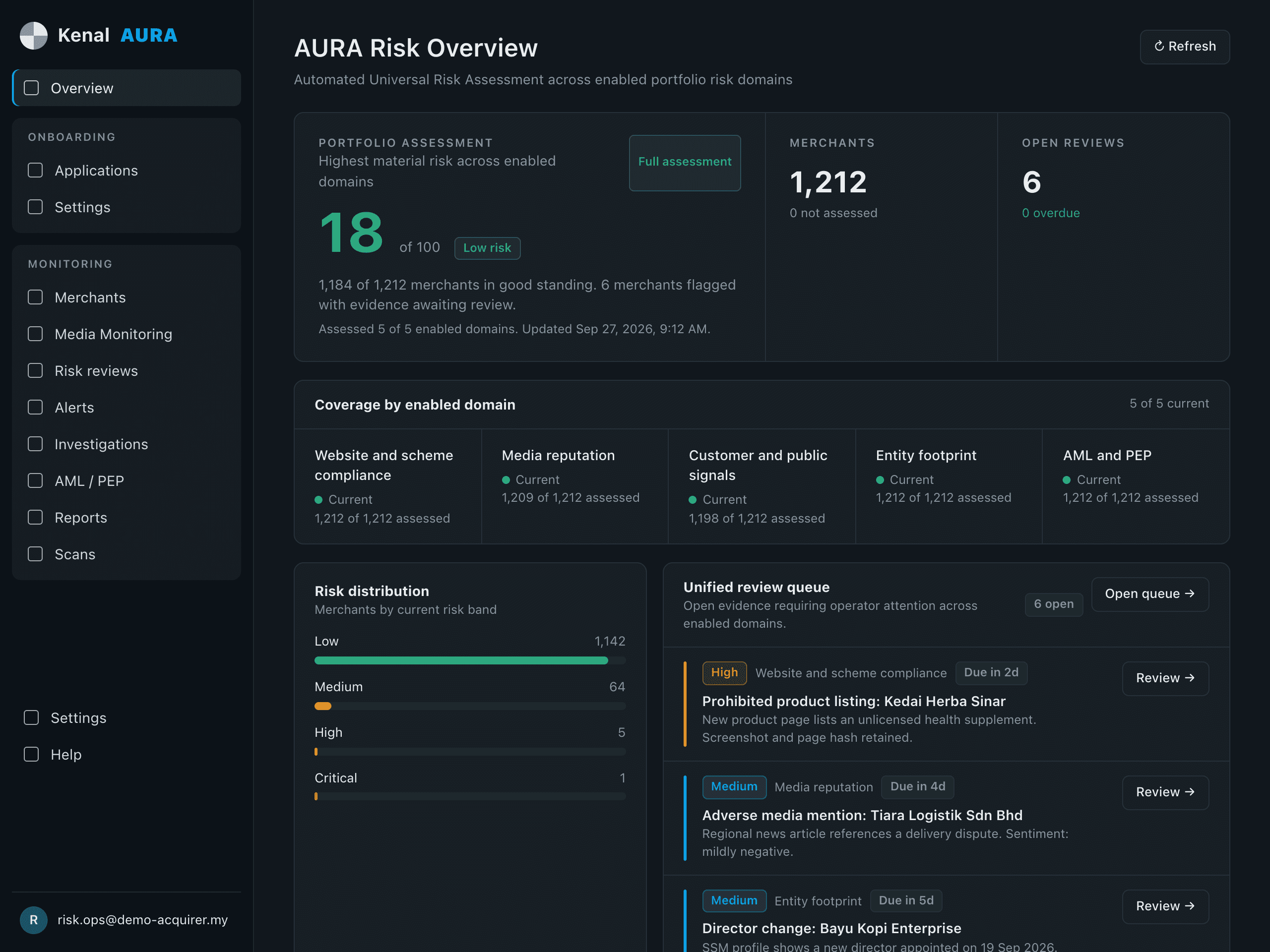 Kenal Aura risk overview dashboard showing a low portfolio risk score across more than a thousand merchants, all five risk domains current, and a short review queue of flagged merchants