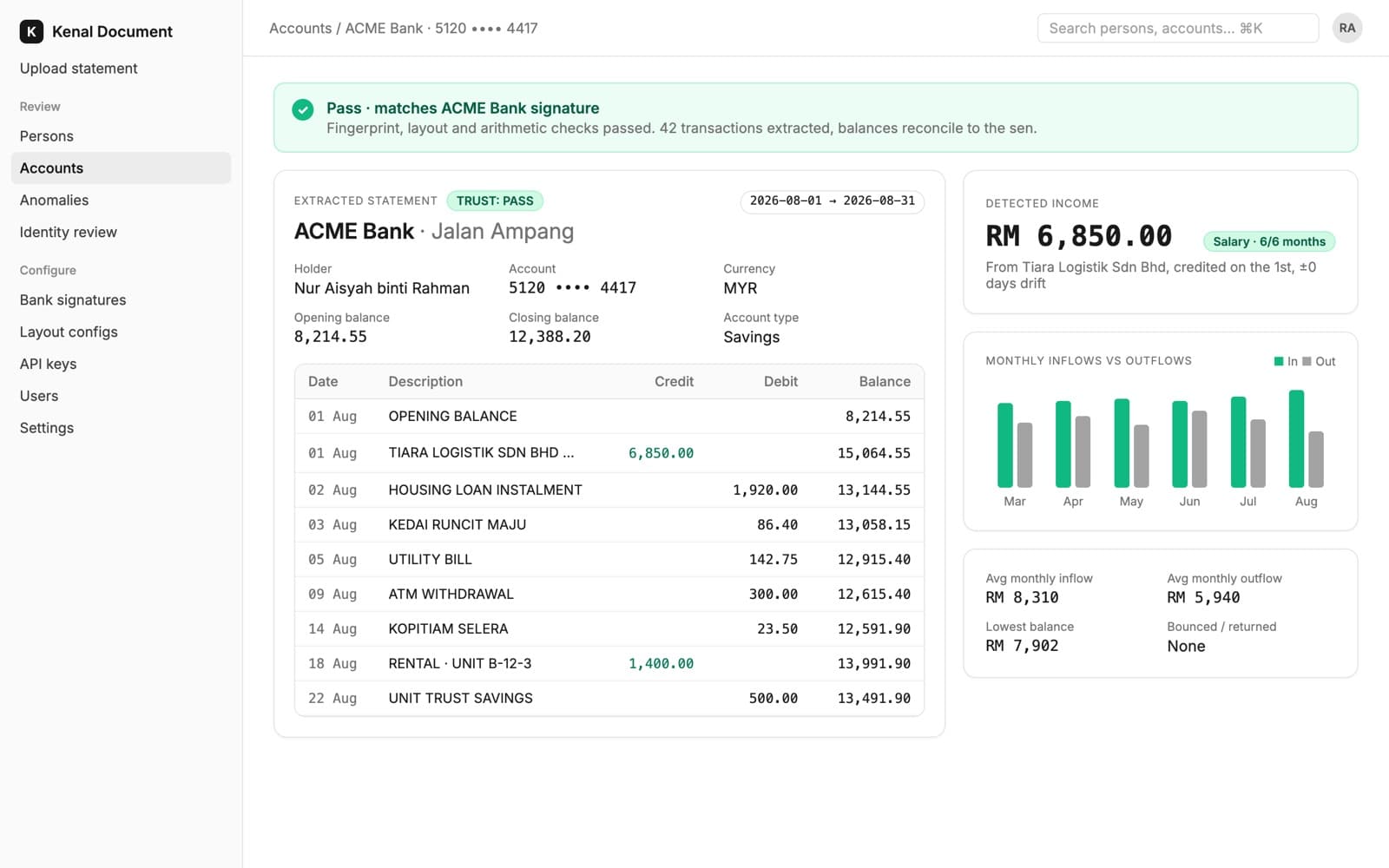 Kenal Document results: a bank statement parsed into transactions, with balances, a detected monthly salary and a six-month inflow and outflow chart