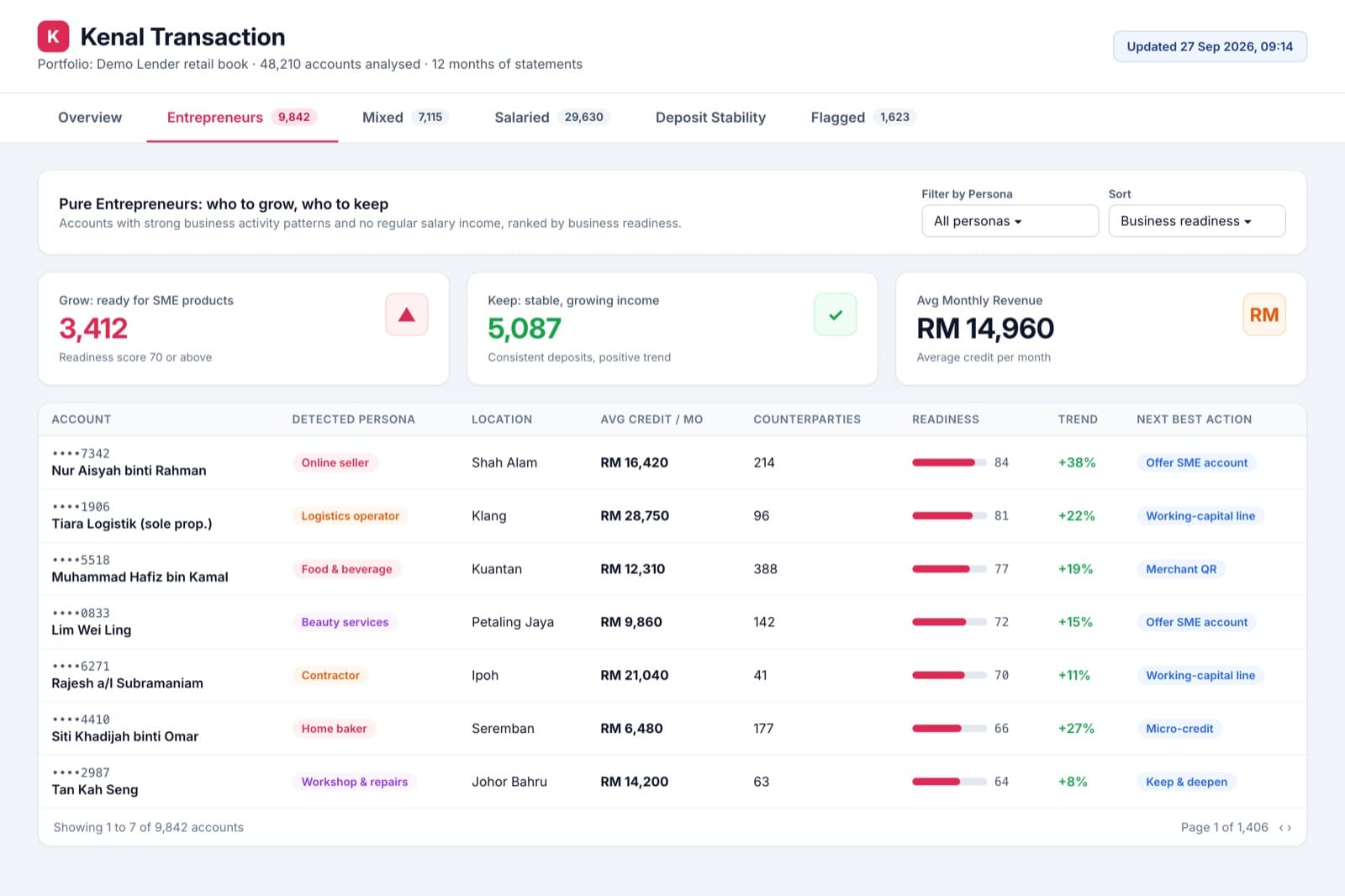 Kenal Transaction entrepreneur segment list ranking accounts by business readiness, with detected persona, average monthly credit, growth trend and a next best action for each