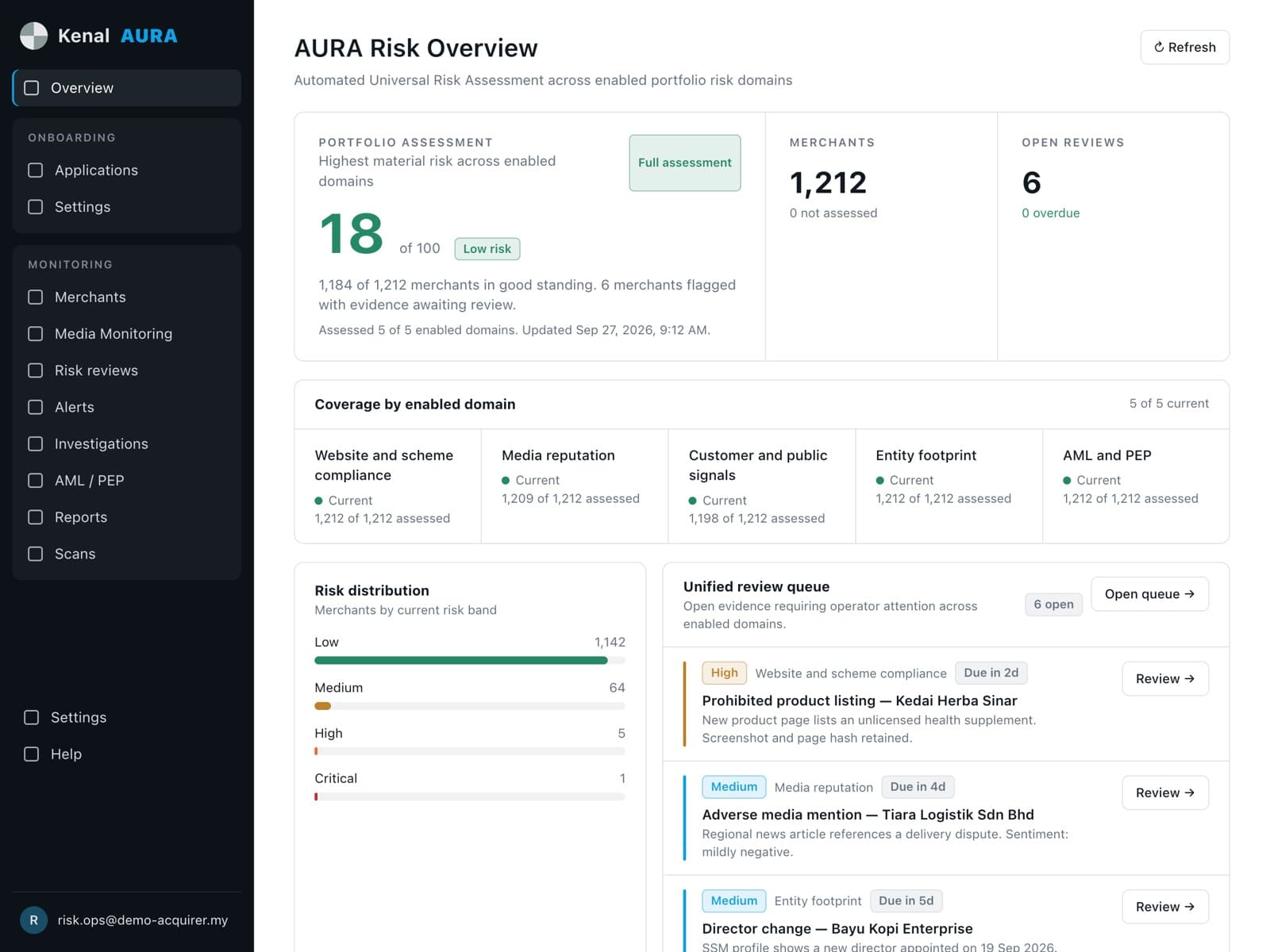 Kenal Aura risk overview: a low portfolio risk score, every risk domain current and a review queue of flagged merchants with their evidence